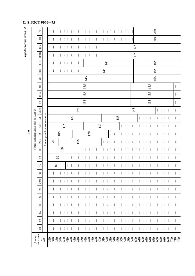 ГОСТ 9066-75 Шпильки для фланцевых соединений с температурой среды от 0 град. С до 650 град. С. Типы и основные размеры (фото 9 из 31)