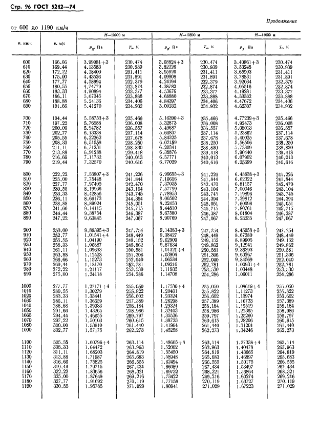 ГОСТ 5212-74 Таблица аэродинамическая. Динамические давления и температуры торможения воздуха для скорости полета от 10 до 4000 км/ч (фото 101 из 247)