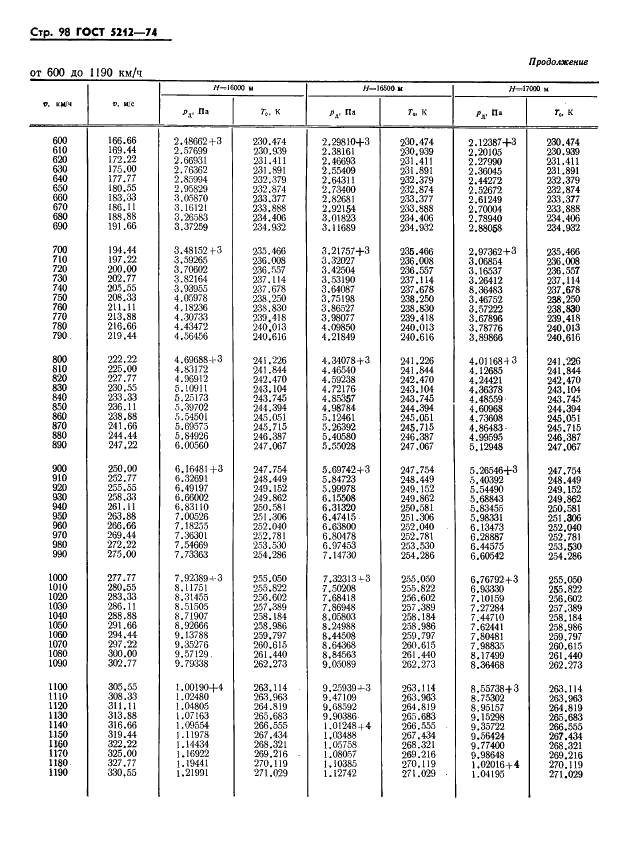 ГОСТ 5212-74 Таблица аэродинамическая. Динамические давления и температуры торможения воздуха для скорости полета от 10 до 4000 км/ч (фото 103 из 247)