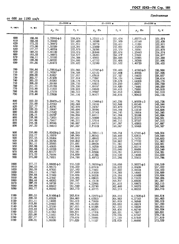 ГОСТ 5212-74 Таблица аэродинамическая. Динамические давления и температуры торможения воздуха для скорости полета от 10 до 4000 км/ч (фото 106 из 247)