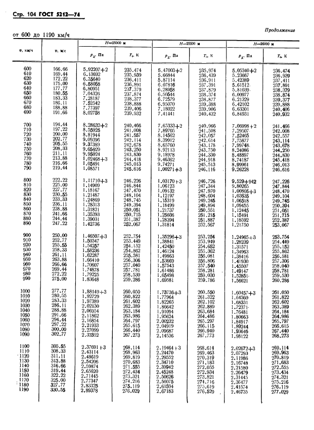 ГОСТ 5212-74 Таблица аэродинамическая. Динамические давления и температуры торможения воздуха для скорости полета от 10 до 4000 км/ч (фото 109 из 247)