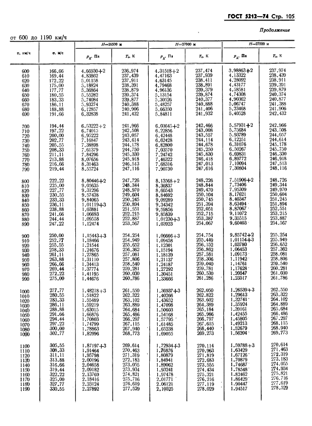 ГОСТ 5212-74 Таблица аэродинамическая. Динамические давления и температуры торможения воздуха для скорости полета от 10 до 4000 км/ч (фото 110 из 247)