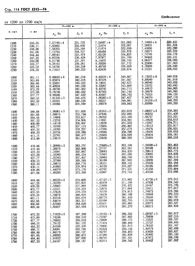ГОСТ 5212-74 Таблица аэродинамическая. Динамические давления и температуры торможения воздуха для скорости полета от 10 до 4000 км/ч (фото 119 из 247)