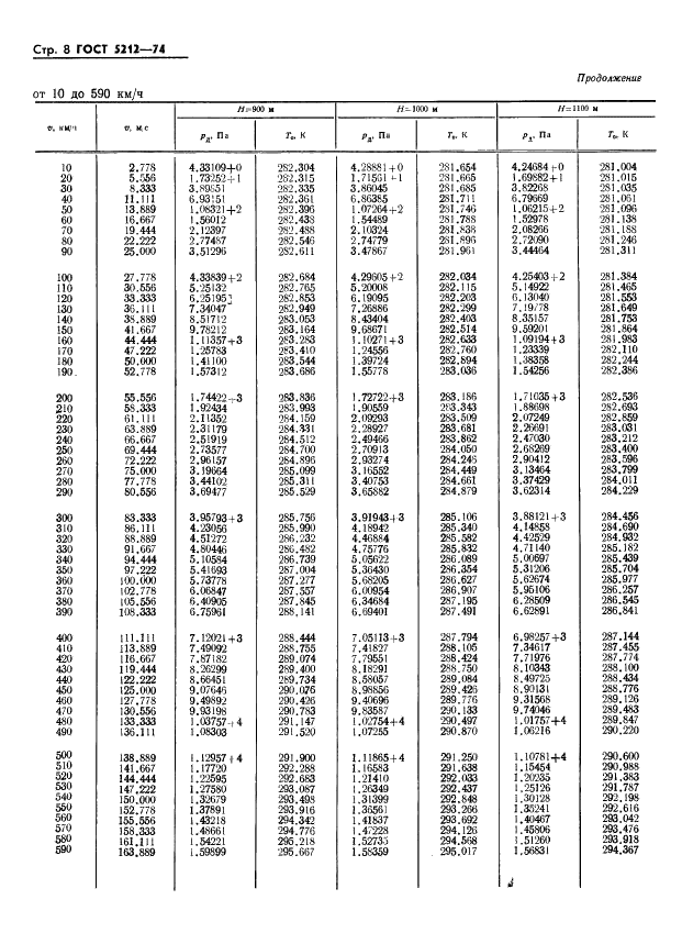 ГОСТ 5212-74 Таблица аэродинамическая. Динамические давления и температуры торможения воздуха для скорости полета от 10 до 4000 км/ч (фото 13 из 247)