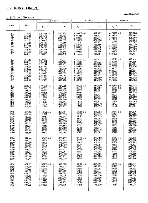 ГОСТ 5212-74 Таблица аэродинамическая. Динамические давления и температуры торможения воздуха для скорости полета от 10 до 4000 км/ч (фото 121 из 247)