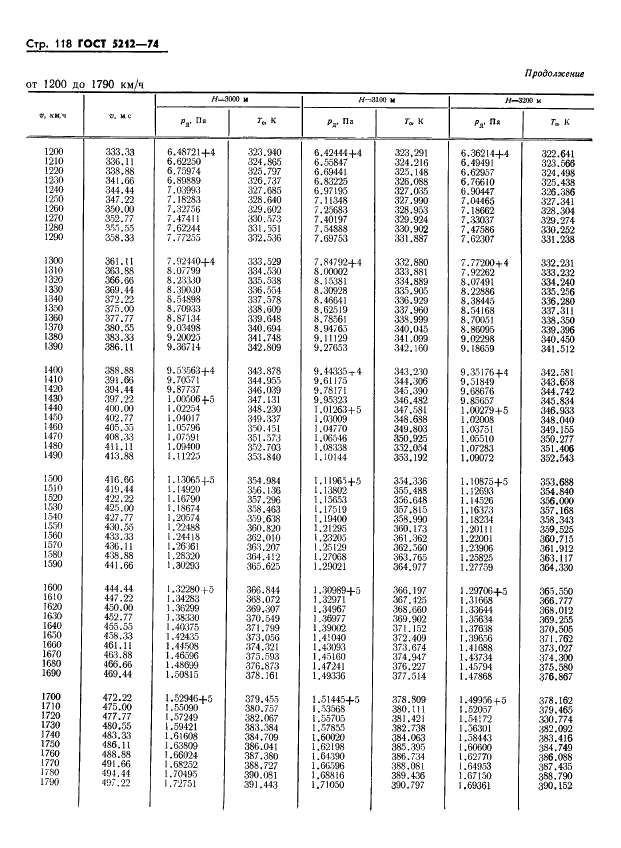 ГОСТ 5212-74 Таблица аэродинамическая. Динамические давления и температуры торможения воздуха для скорости полета от 10 до 4000 км/ч (фото 123 из 247)
