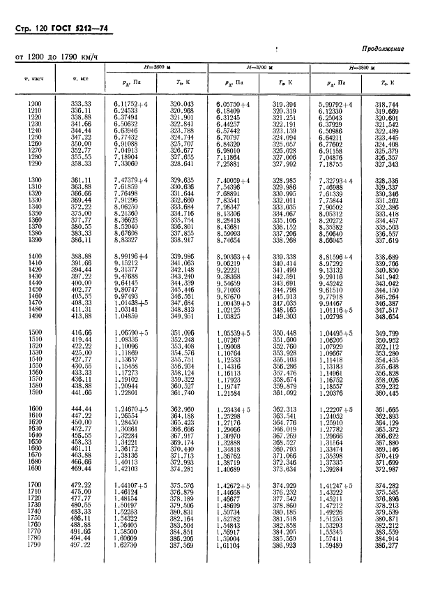 ГОСТ 5212-74 Таблица аэродинамическая. Динамические давления и температуры торможения воздуха для скорости полета от 10 до 4000 км/ч (фото 125 из 247)