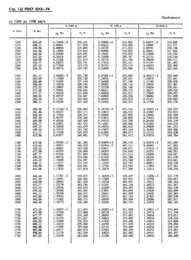 ГОСТ 5212-74 Таблица аэродинамическая. Динамические давления и температуры торможения воздуха для скорости полета от 10 до 4000 км/ч (фото 127 из 247)