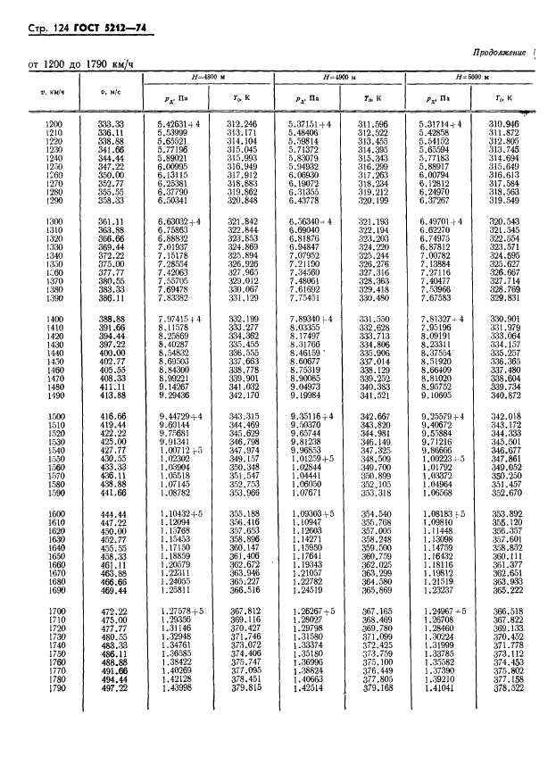 ГОСТ 5212-74 Таблица аэродинамическая. Динамические давления и температуры торможения воздуха для скорости полета от 10 до 4000 км/ч (фото 129 из 247)