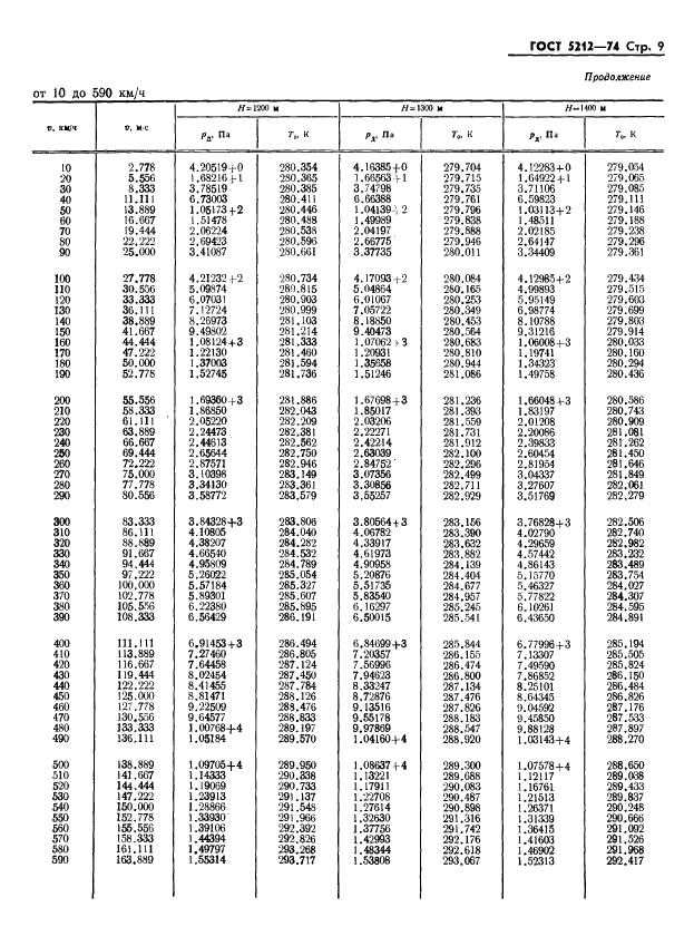 ГОСТ 5212-74 Таблица аэродинамическая. Динамические давления и температуры торможения воздуха для скорости полета от 10 до 4000 км/ч (фото 14 из 247)