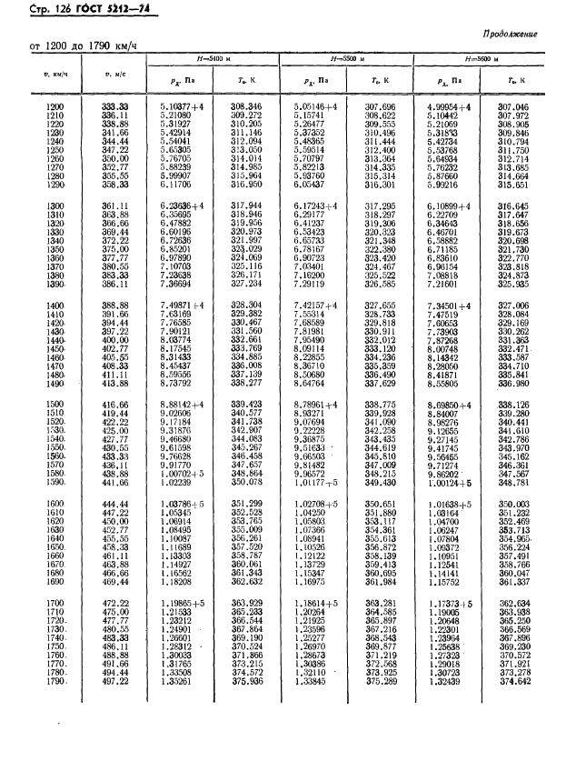 ГОСТ 5212-74 Таблица аэродинамическая. Динамические давления и температуры торможения воздуха для скорости полета от 10 до 4000 км/ч (фото 131 из 247)
