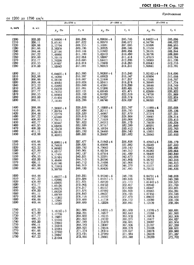 ГОСТ 5212-74 Таблица аэродинамическая. Динамические давления и температуры торможения воздуха для скорости полета от 10 до 4000 км/ч (фото 132 из 247)