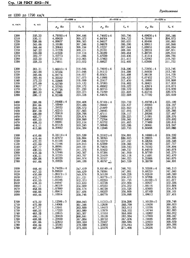 ГОСТ 5212-74 Таблица аэродинамическая. Динамические давления и температуры торможения воздуха для скорости полета от 10 до 4000 км/ч (фото 133 из 247)