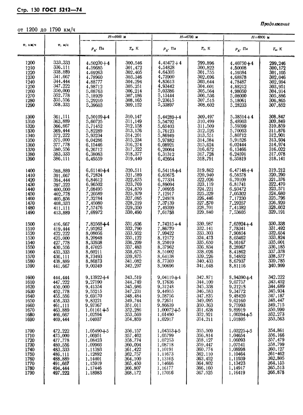 ГОСТ 5212-74 Таблица аэродинамическая. Динамические давления и температуры торможения воздуха для скорости полета от 10 до 4000 км/ч (фото 135 из 247)