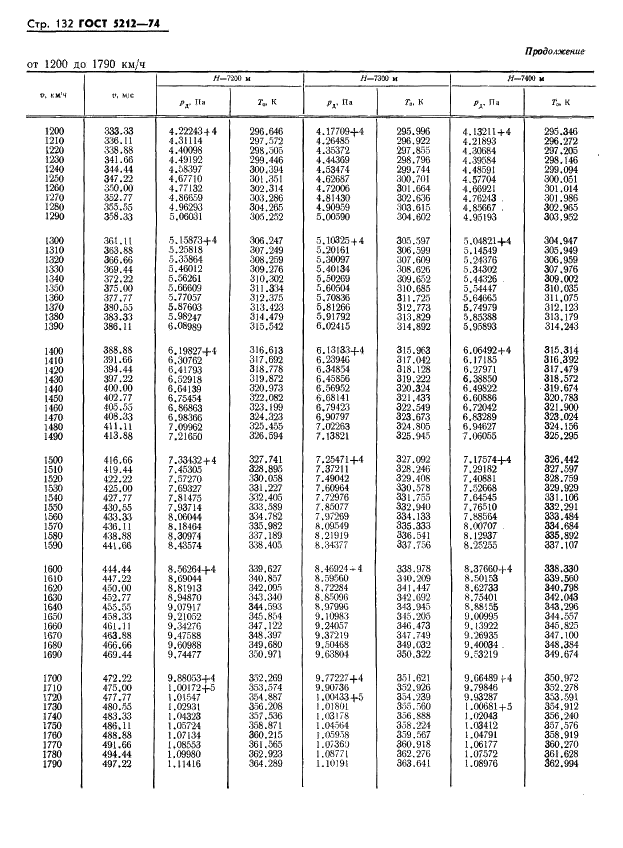 ГОСТ 5212-74 Таблица аэродинамическая. Динамические давления и температуры торможения воздуха для скорости полета от 10 до 4000 км/ч (фото 137 из 247)