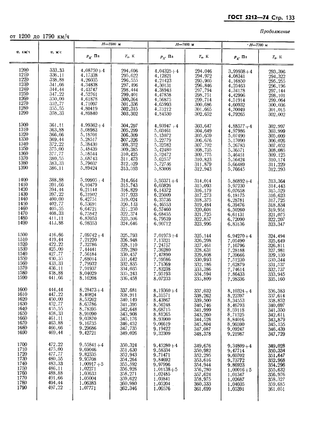 ГОСТ 5212-74 Таблица аэродинамическая. Динамические давления и температуры торможения воздуха для скорости полета от 10 до 4000 км/ч (фото 138 из 247)