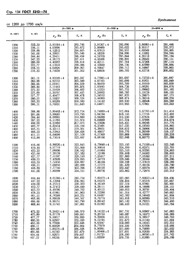 ГОСТ 5212-74 Таблица аэродинамическая. Динамические давления и температуры торможения воздуха для скорости полета от 10 до 4000 км/ч (фото 139 из 247)