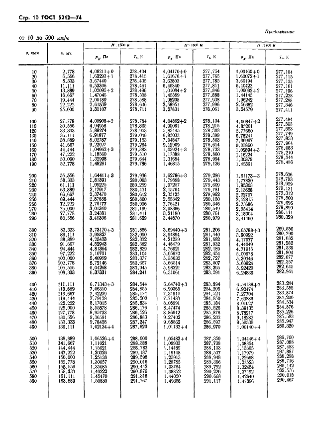 ГОСТ 5212-74 Таблица аэродинамическая. Динамические давления и температуры торможения воздуха для скорости полета от 10 до 4000 км/ч (фото 15 из 247)