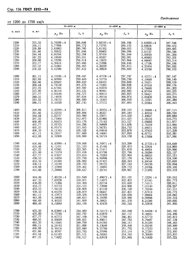 ГОСТ 5212-74 Таблица аэродинамическая. Динамические давления и температуры торможения воздуха для скорости полета от 10 до 4000 км/ч (фото 141 из 247)