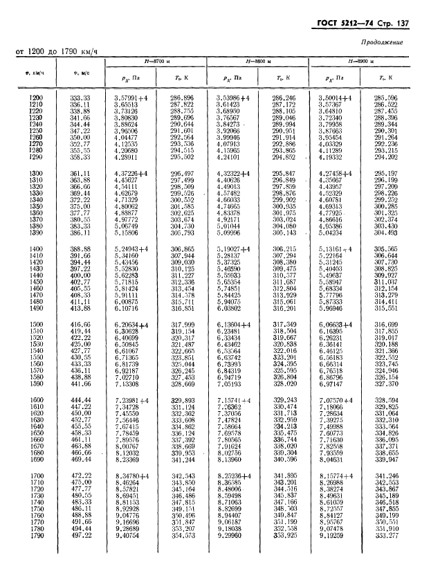 ГОСТ 5212-74 Таблица аэродинамическая. Динамические давления и температуры торможения воздуха для скорости полета от 10 до 4000 км/ч (фото 142 из 247)