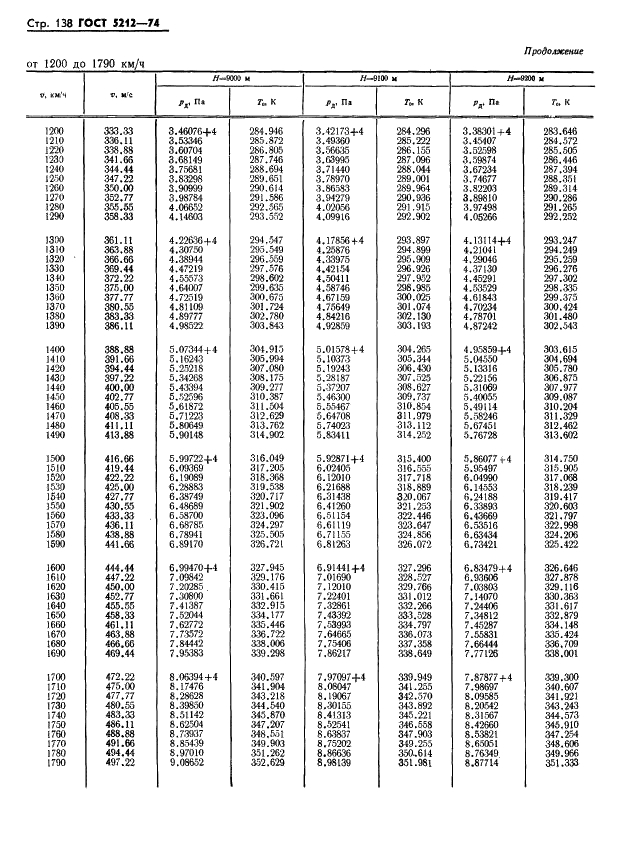 ГОСТ 5212-74 Таблица аэродинамическая. Динамические давления и температуры торможения воздуха для скорости полета от 10 до 4000 км/ч (фото 143 из 247)