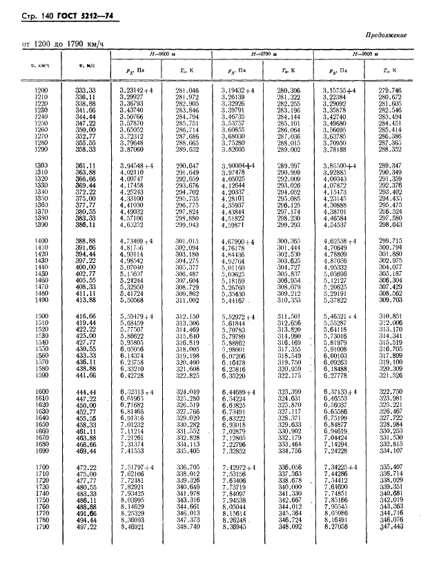 ГОСТ 5212-74 Таблица аэродинамическая. Динамические давления и температуры торможения воздуха для скорости полета от 10 до 4000 км/ч (фото 145 из 247)