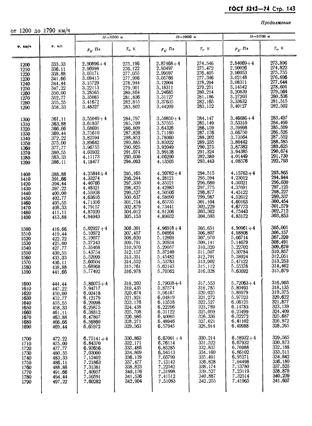 ГОСТ 5212-74 Таблица аэродинамическая. Динамические давления и температуры торможения воздуха для скорости полета от 10 до 4000 км/ч (фото 148 из 247)