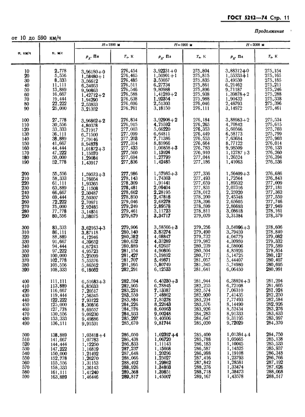 ГОСТ 5212-74 Таблица аэродинамическая. Динамические давления и температуры торможения воздуха для скорости полета от 10 до 4000 км/ч (фото 16 из 247)