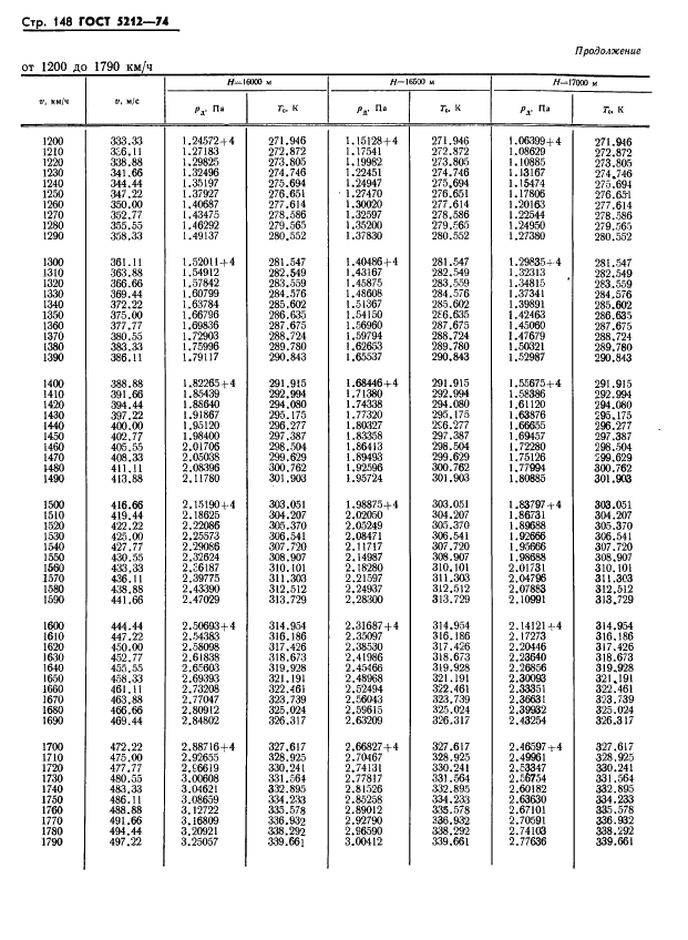 ГОСТ 5212-74 Таблица аэродинамическая. Динамические давления и температуры торможения воздуха для скорости полета от 10 до 4000 км/ч (фото 153 из 247)