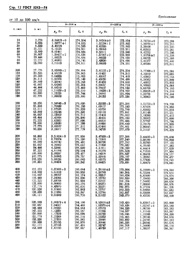 ГОСТ 5212-74 Таблица аэродинамическая. Динамические давления и температуры торможения воздуха для скорости полета от 10 до 4000 км/ч (фото 17 из 247)