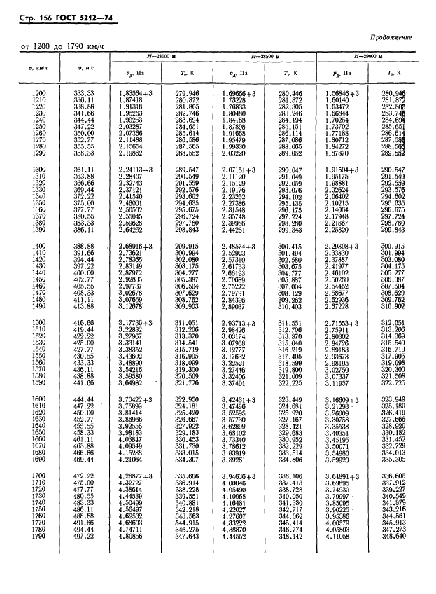ГОСТ 5212-74 Таблица аэродинамическая. Динамические давления и температуры торможения воздуха для скорости полета от 10 до 4000 км/ч (фото 161 из 247)