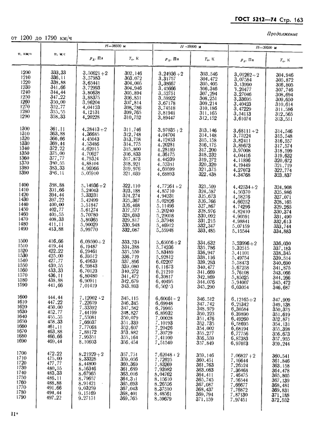 ГОСТ 5212-74 Таблица аэродинамическая. Динамические давления и температуры торможения воздуха для скорости полета от 10 до 4000 км/ч (фото 168 из 247)