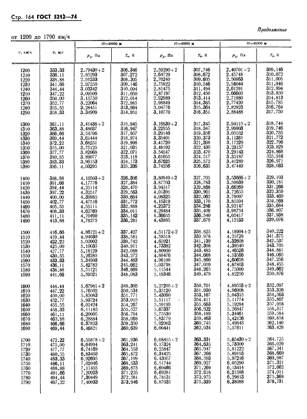 ГОСТ 5212-74 Таблица аэродинамическая. Динамические давления и температуры торможения воздуха для скорости полета от 10 до 4000 км/ч (фото 169 из 247)