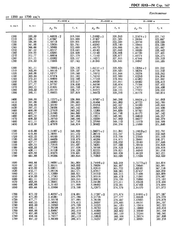 ГОСТ 5212-74 Таблица аэродинамическая. Динамические давления и температуры торможения воздуха для скорости полета от 10 до 4000 км/ч (фото 172 из 247)