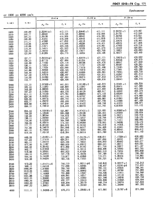 ГОСТ 5212-74 Таблица аэродинамическая. Динамические давления и температуры торможения воздуха для скорости полета от 10 до 4000 км/ч (фото 176 из 247)