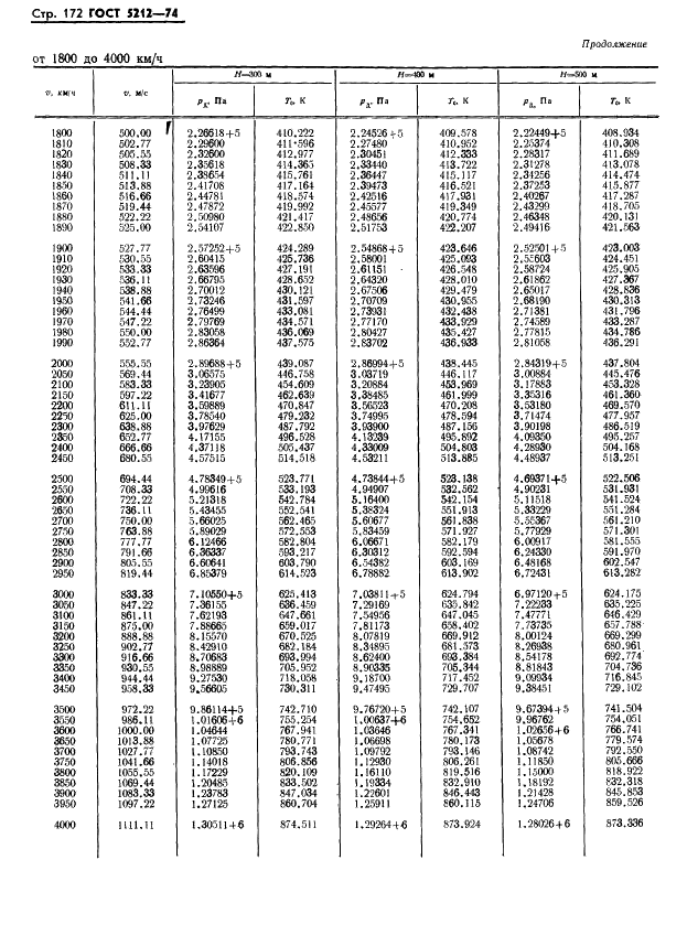 ГОСТ 5212-74 Таблица аэродинамическая. Динамические давления и температуры торможения воздуха для скорости полета от 10 до 4000 км/ч (фото 177 из 247)