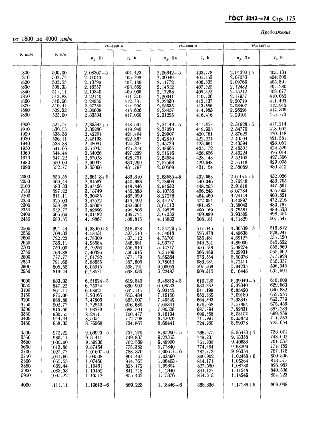 ГОСТ 5212-74 Таблица аэродинамическая. Динамические давления и температуры торможения воздуха для скорости полета от 10 до 4000 км/ч (фото 180 из 247)