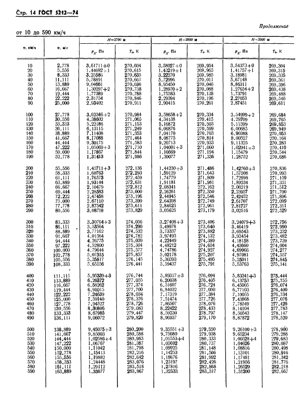 ГОСТ 5212-74 Таблица аэродинамическая. Динамические давления и температуры торможения воздуха для скорости полета от 10 до 4000 км/ч (фото 19 из 247)