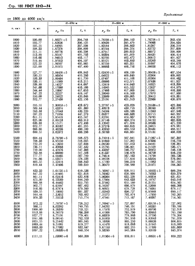 ГОСТ 5212-74 Таблица аэродинамическая. Динамические давления и температуры торможения воздуха для скорости полета от 10 до 4000 км/ч (фото 185 из 247)
