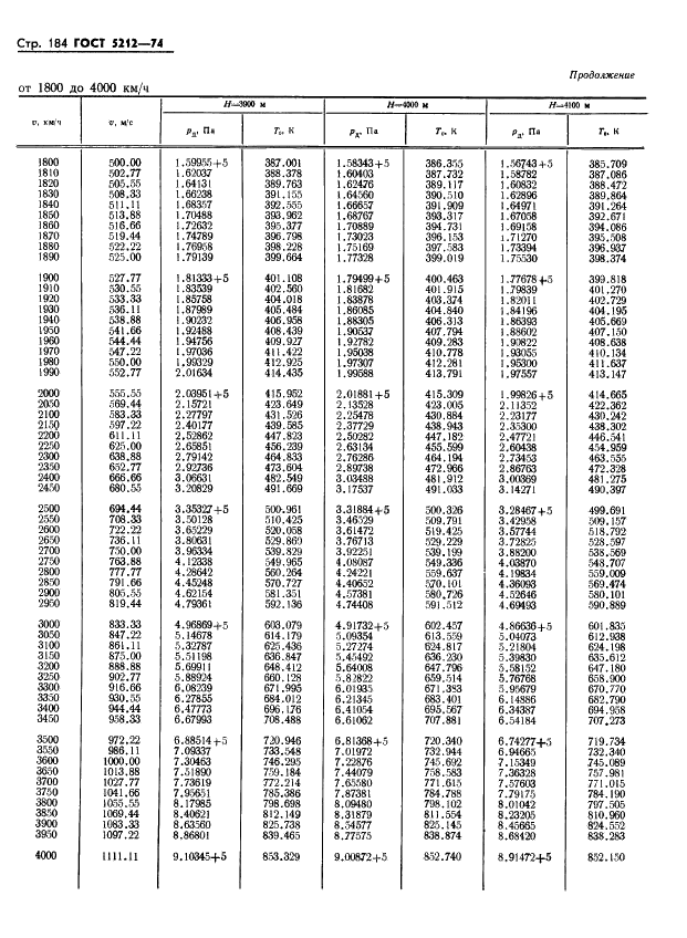 ГОСТ 5212-74 Таблица аэродинамическая. Динамические давления и температуры торможения воздуха для скорости полета от 10 до 4000 км/ч (фото 189 из 247)