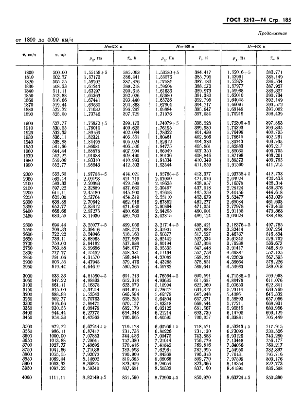 ГОСТ 5212-74 Таблица аэродинамическая. Динамические давления и температуры торможения воздуха для скорости полета от 10 до 4000 км/ч (фото 190 из 247)
