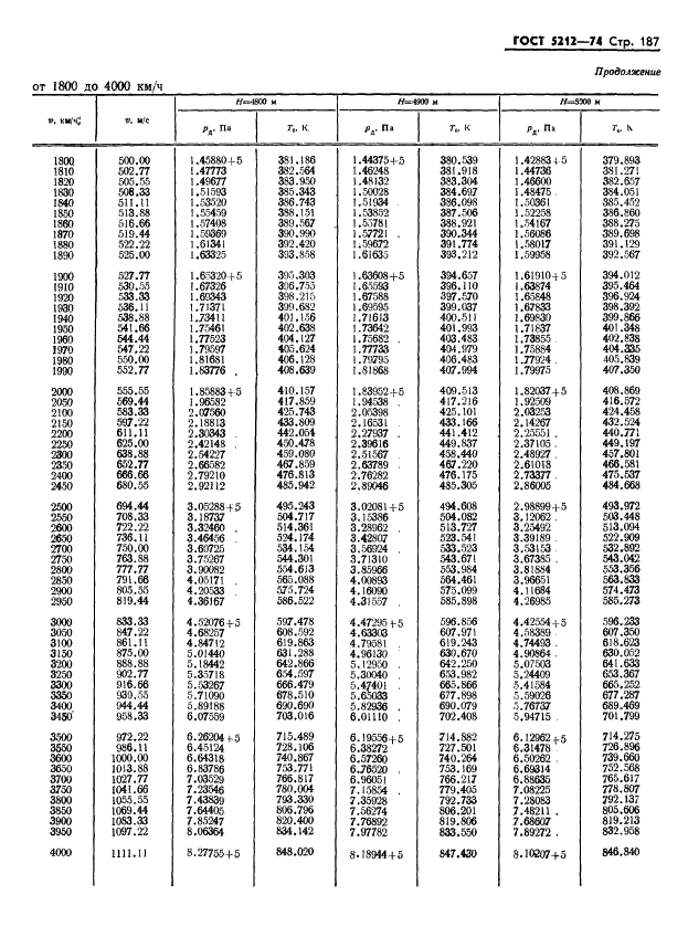 ГОСТ 5212-74 Таблица аэродинамическая. Динамические давления и температуры торможения воздуха для скорости полета от 10 до 4000 км/ч (фото 192 из 247)