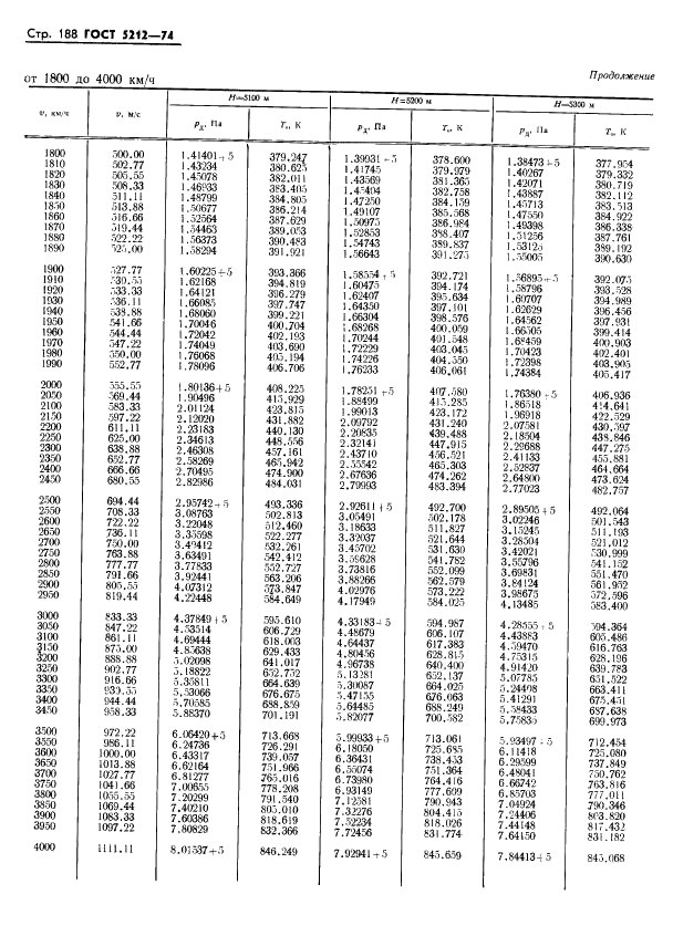 ГОСТ 5212-74 Таблица аэродинамическая. Динамические давления и температуры торможения воздуха для скорости полета от 10 до 4000 км/ч (фото 193 из 247)