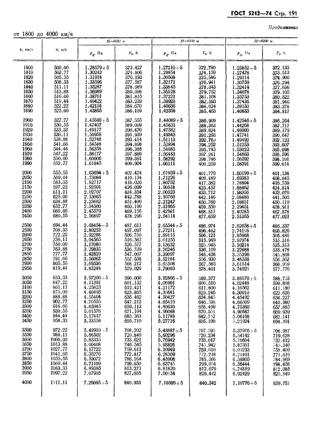 ГОСТ 5212-74 Таблица аэродинамическая. Динамические давления и температуры торможения воздуха для скорости полета от 10 до 4000 км/ч (фото 196 из 247)