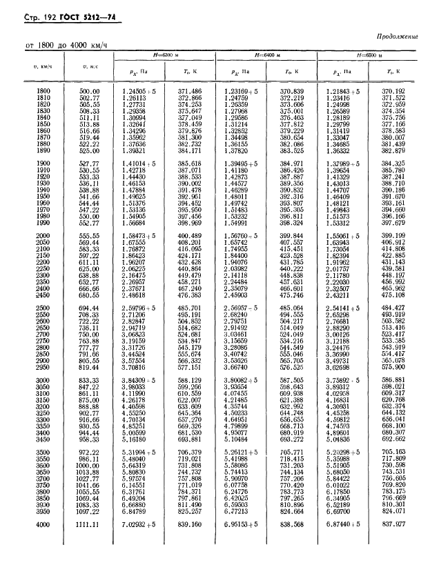 ГОСТ 5212-74 Таблица аэродинамическая. Динамические давления и температуры торможения воздуха для скорости полета от 10 до 4000 км/ч (фото 197 из 247)