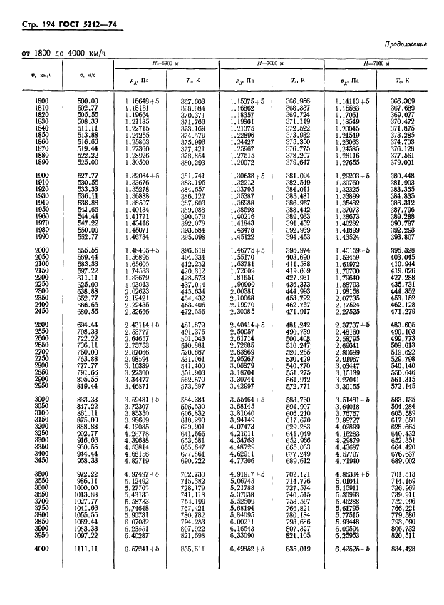 ГОСТ 5212-74 Таблица аэродинамическая. Динамические давления и температуры торможения воздуха для скорости полета от 10 до 4000 км/ч (фото 199 из 247)
