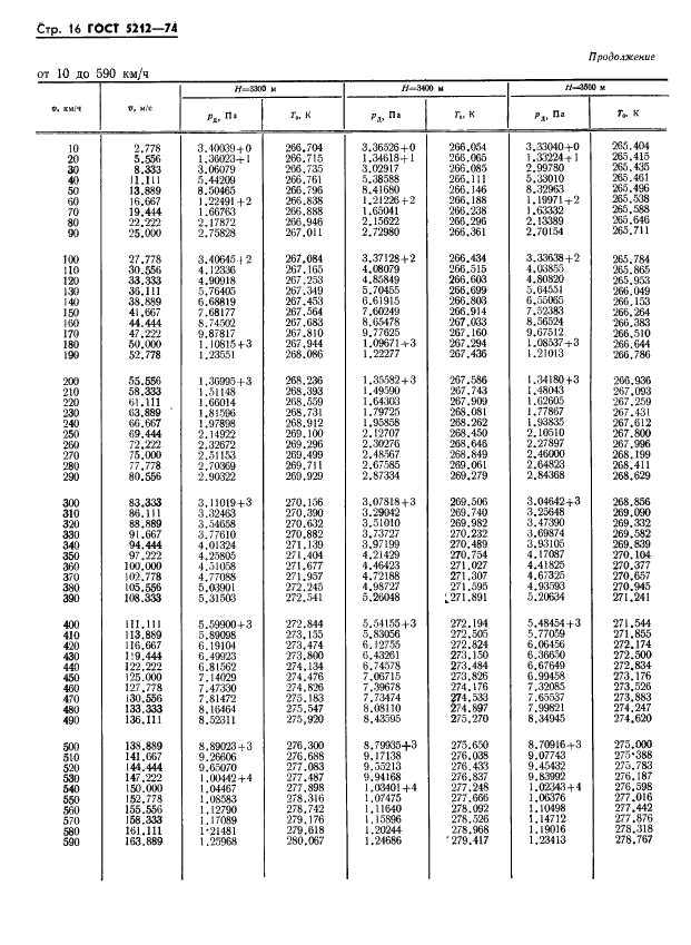 ГОСТ 5212-74 Таблица аэродинамическая. Динамические давления и температуры торможения воздуха для скорости полета от 10 до 4000 км/ч (фото 21 из 247)