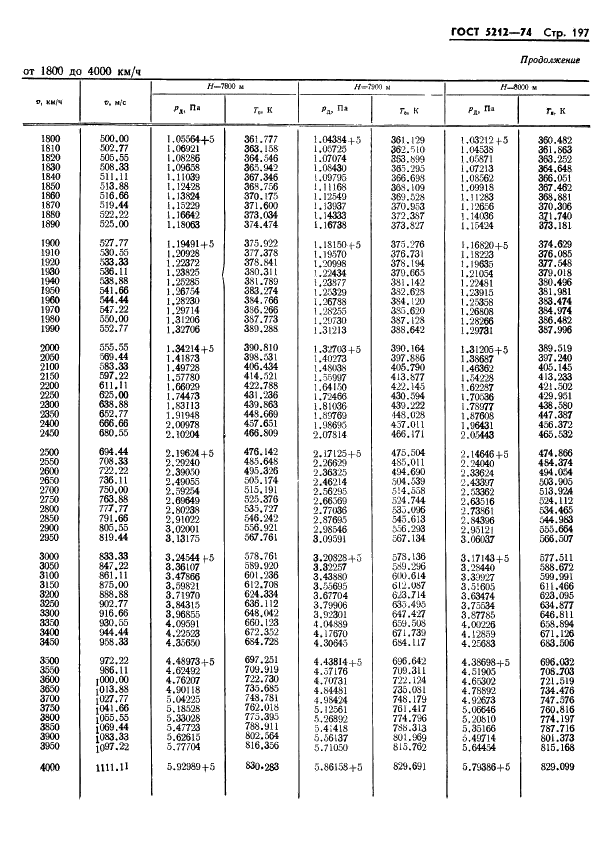ГОСТ 5212-74 Таблица аэродинамическая. Динамические давления и температуры торможения воздуха для скорости полета от 10 до 4000 км/ч (фото 202 из 247)