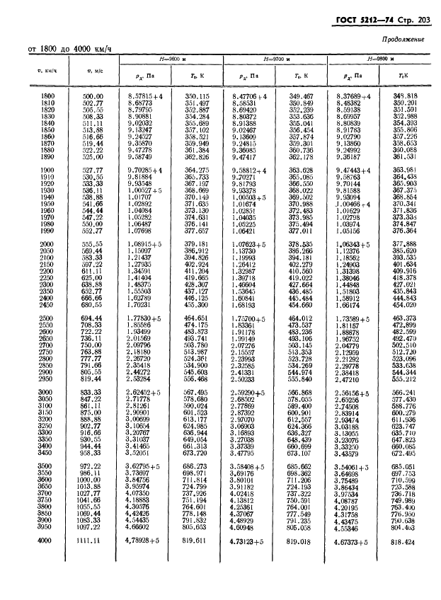 ГОСТ 5212-74 Таблица аэродинамическая. Динамические давления и температуры торможения воздуха для скорости полета от 10 до 4000 км/ч (фото 208 из 247)
