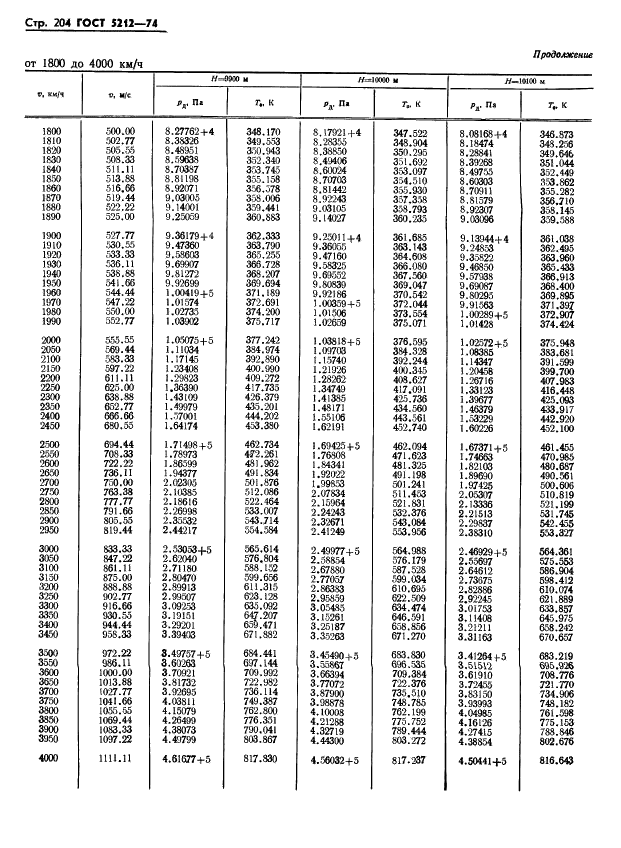 ГОСТ 5212-74 Таблица аэродинамическая. Динамические давления и температуры торможения воздуха для скорости полета от 10 до 4000 км/ч (фото 209 из 247)